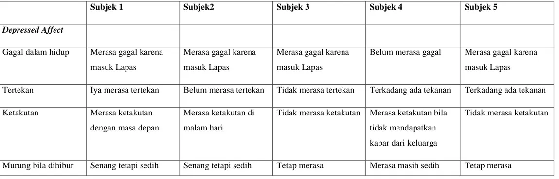 Tabel 4.8 Gambaran Hasil Wawancara dan Interpretasi Tes Gambar 