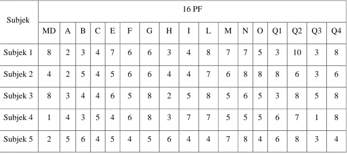 Tabel 4.7  Gambaran Hasil 16PF 