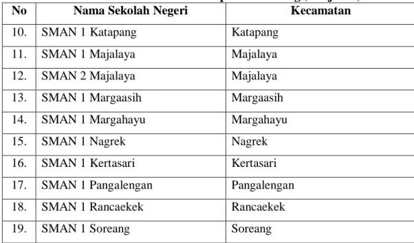 Tabel 1.1. Nama SMA di Kabupaten Bandung (Lanjutan) 