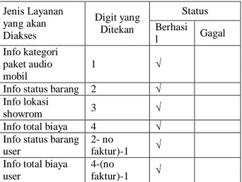 Tabel 5.2 Hasil Pegujian koneksi Database 
