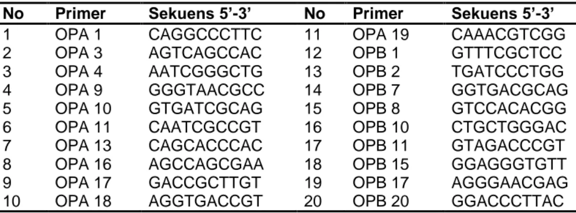 Tabel  3.  Kedua  puluh  primer  acak  yang  digunakan  dalam  seleksi  primer  RAPD 