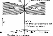 Gambar 2. Model penghalang potensial antar butir dalam lingkungan  gas [5]. 