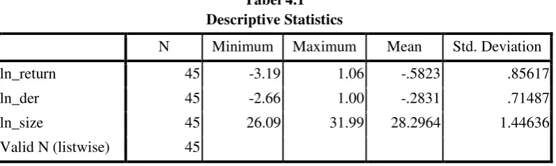 Tabel 4.1 Descriptive Statistics 