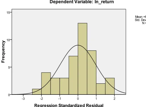 Gambar 4.1 Grafik Histogram 