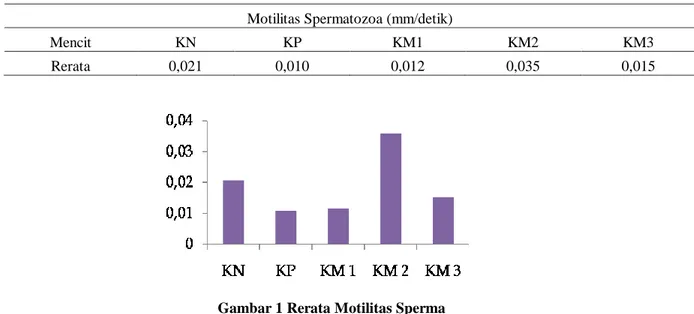 Tabel 1 Kecepatan Gerak Spermatozoa Mencit  