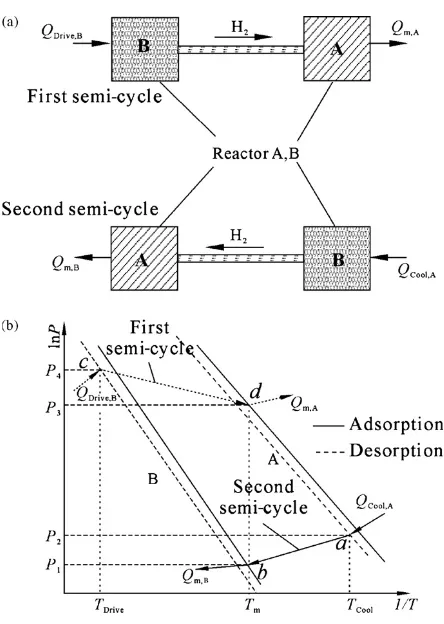 Gambar 2.5. Prinsip Kerja siklus dasar dan diagram Van't Hoff .  