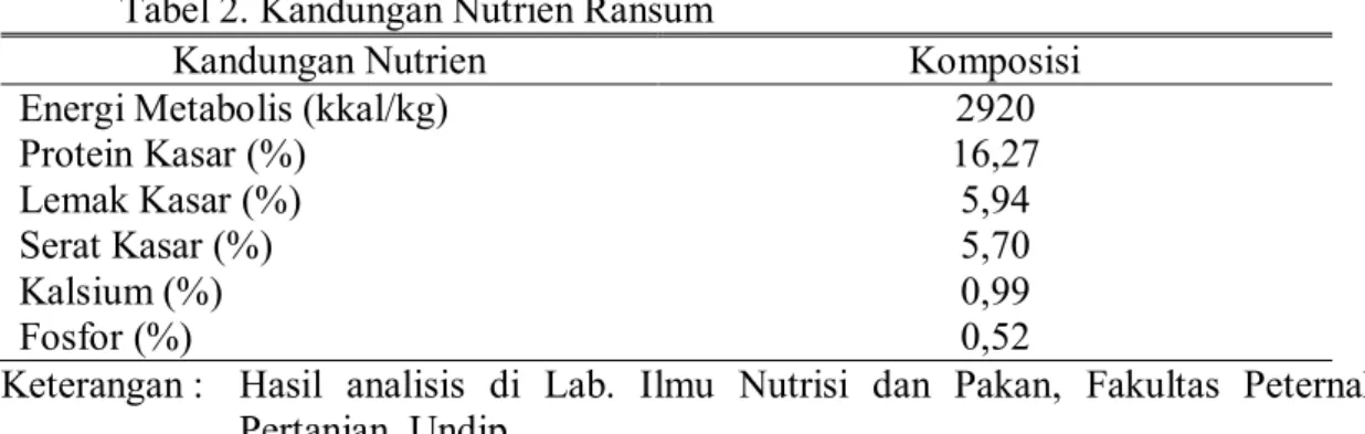 Tabel 2. Kandungan Nutrien Ransum 