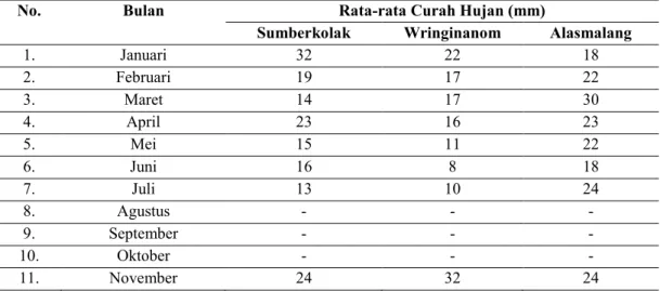 Tabel 6.6 Rata-rata Curah Hujan Menurut Stasiun Pengukur Curah Hujan di Kecamatan  Panarukan 
