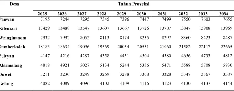 Tabel 6.32 Proyeksi Persebaran Penduduk Menurut Desa Kecamatan Panarukan Tahun  2025-2034 