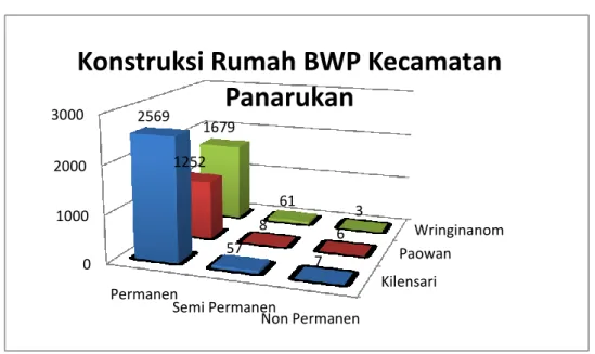 Gambar 6.10 Konstruksi Rumah BWP di Kecamatan Panarukan Tahun 2014   Sumber: Survei Primer, 2015 