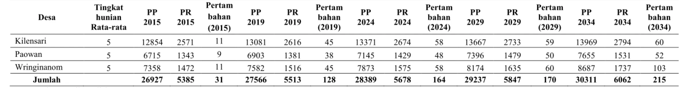 Tabel 6.42 Proyeksi kebutuhan rumah BWP di Kecamatan Panarukan Tahun 2015-2034  Desa  Tingkat hunian  Rata-rata  PP  2015  PR  2015  Pertambahan  (2015)  PP  2019  PR  2019  Pertambahan (2019)  PP  2024  PR  2024  Pertambahan (2024)  PP  2029  PR  2029  Pe
