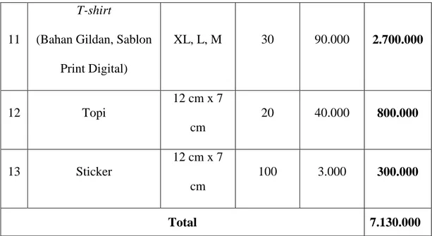 Table 1 : Estimasi biaya produksi 