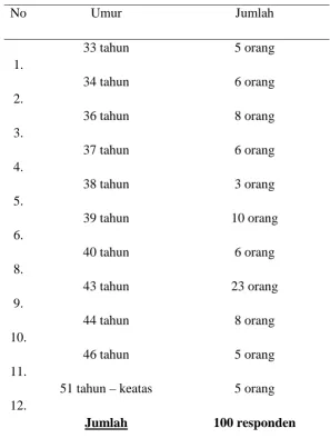 Tabel 2; Dekrifsi responden menurut umur 