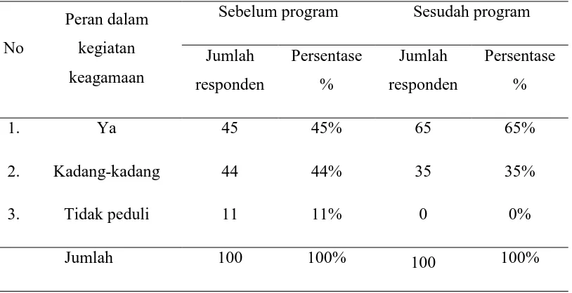 Tabel 9: Daftar distribusi responden menurut peran dalam kegiatan keagamaan 