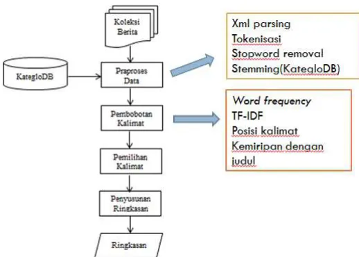 Gambar 1. Diagram alir proses sistem secara umum 