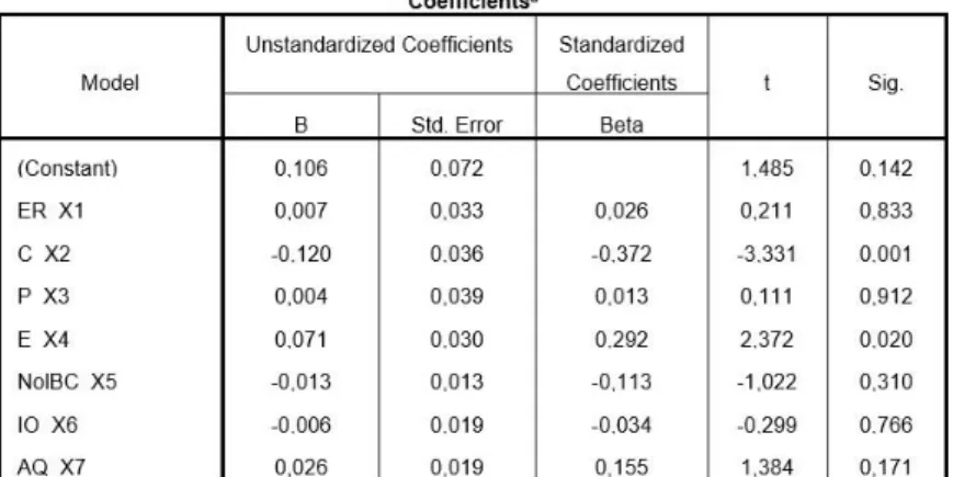 Tabel 4.2  Coefficients 