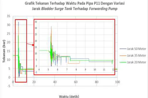 Gambar  4. Grafik Tekanan Terhadap Waktu Pada Pipa P11 Inlet (Discharge Pompa 3) Dengan Variasi Jarak surge tank Terhadap Forwarding Pump Pada Skenario 3 Pompa OFF 