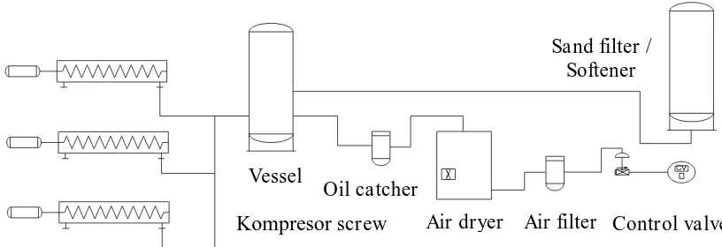 Gambar 4.1 Diagram Alir Kompresor Screw 
