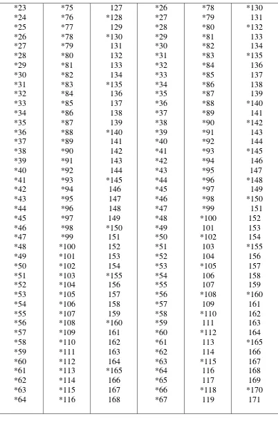 Tabel 2.4 Panjang sabuk –V standar(sularso dan kiyokatsuSuga, 2004) 