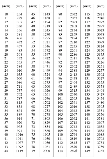 Tabel 2.5 Panjang sabuk-V sempit(sularso dan kiyokatsuSuga, 2004) 