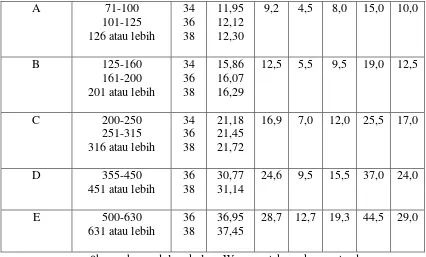 Tabel 2.7  Diameter minimum puli(sularso dan kiyokatsuSuga, 2004)