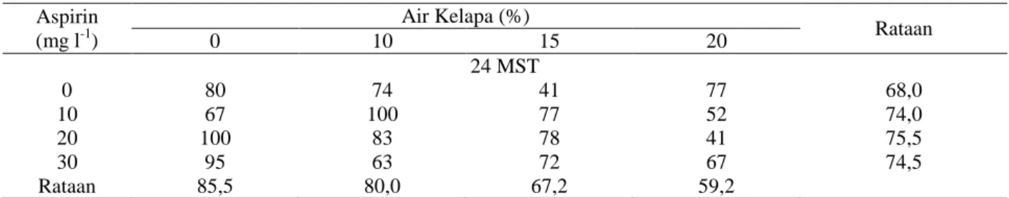 Tabel 3. Persentase Daun Gugur Untuk Perlakuan Air Kelapa dan Aspirin Selama 24 MST 