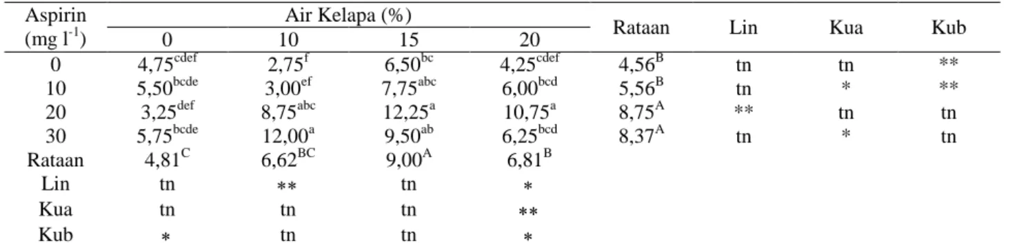 Tabel 4. Pengaruh Perlakuan Air Kelapa dan Aspirin terhadap Jumlah Akar Pada 24 MST 