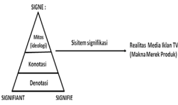 Gambar 1. Piramida system signifikasi dalam  Iklan 