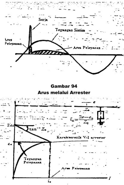 Gambar 94 Arus melalui Arrester
