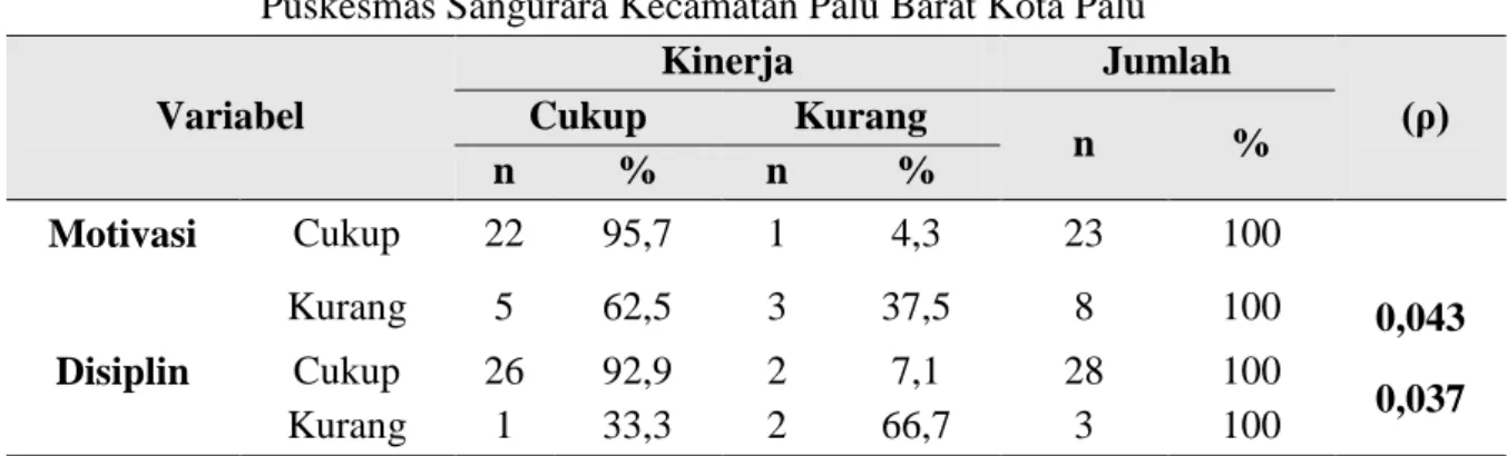 Tabel 1.   Hubungan  Motivasi  dan  Disiplin  Kerja  dengan  Kinerja  Pegawai  di  Puskesmas Sangurara Kecamatan Palu Barat Kota Palu 
