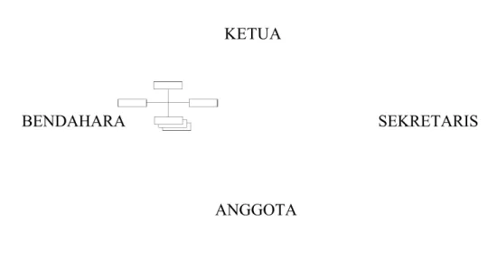 Gambar  : Contoh Struktur Organisasi KUBE