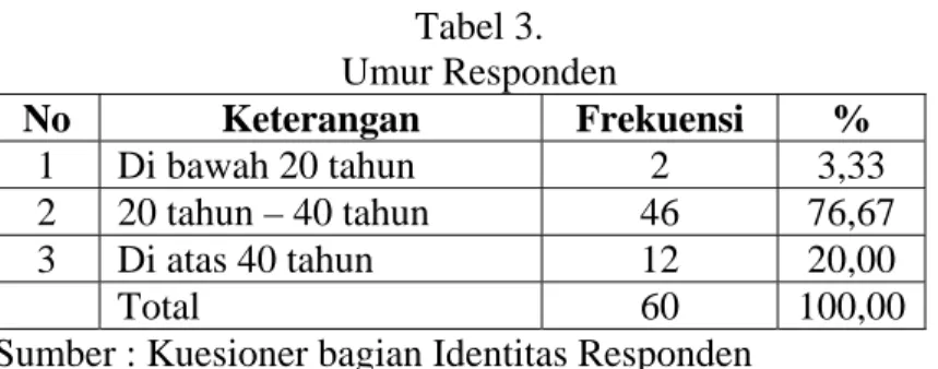 Tabel  2  menunjukkan komposisi jumlah laki – laki dalam responden  berjumlah 54 orang atau 90,00 %  sedangkan jumlah perempuan dalam responden  berjumlah 6 orang atau 10,00 %
