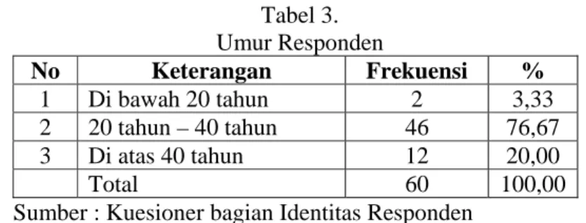 Tabel  2  menunjukkan komposisi jumlah laki – laki dalam responden  berjumlah 54 orang atau 90,00 %  sedangkan jumlah perempuan dalam  responden berjumlah 6 orang atau 10,00 %