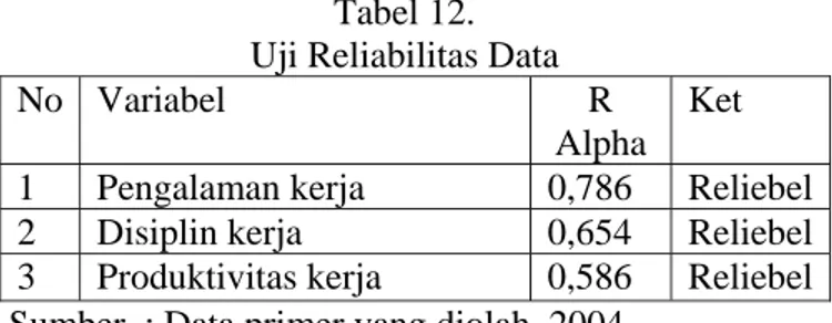 Tabel 12.  Uji Reliabilitas Data 