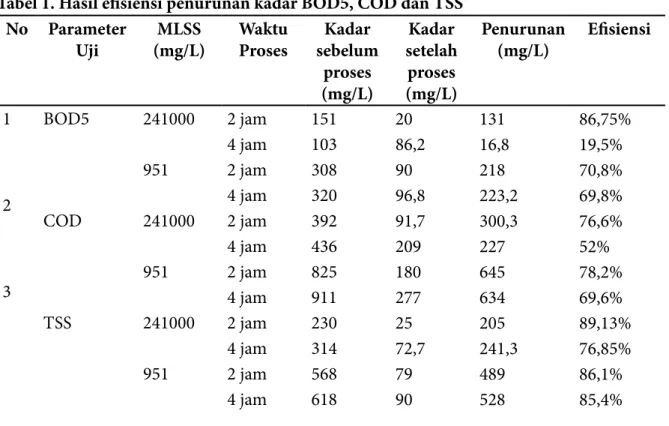 Tabel 1. Hasil efisiensi penurunan kadar bOd5, COd dan Tss no Parameter  Uji mlss (mg/l) Waktu Proses Kadar  sebelum  proses  (mg/l) Kadar  setelah proses (mg/l) Penurunan (mg/l) efisiensi 1 2 3 BOD5 COD TSS 241000951241000951241000 951 2 jam4 jam2 jam4 ja
