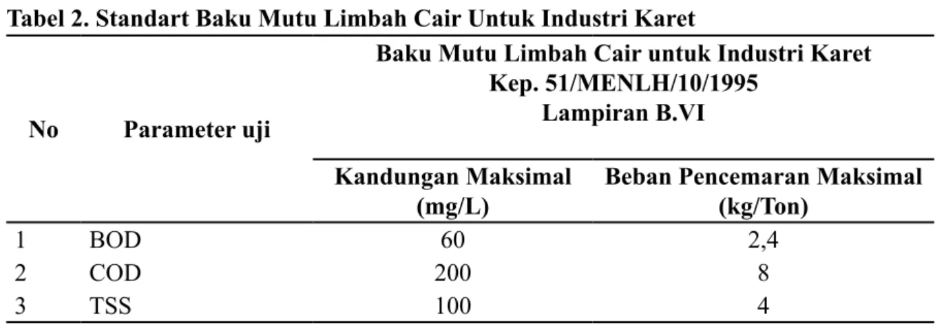 Tabel 2. Standart Baku Mutu Limbah Cair Untuk Industri Karet