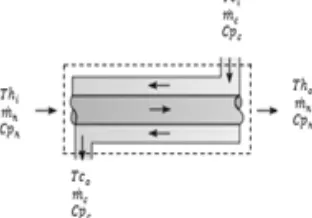 Gambar. 2.   Concentric Tube Heat Exchanger Dengan Aliran Counter Flow  