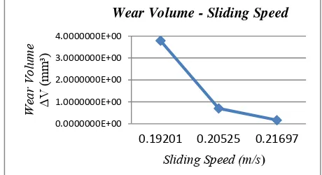 Gambar 4  Grafik Wear Volume terhadap Kecepatan dengan Pembebanan Konstan 120 N 