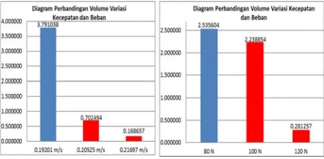 Gambar 13 Diagram Batang Perbandingan Nilai Wear Rate terhadap Kecepatan dan Beban antara Material Resin Serbuk Baja 15 mm × 13 mm × 7 mm dan Resin Serbuk Baja15 mm ×14 mm × 9 mm