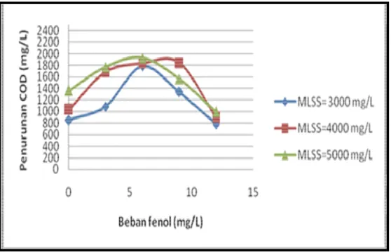 Gambar 5. Grafik   Pengaruh  Beban  Fenol Terhadap Penurunan COD  Limbah pada Variabel   MLSS yang Berbeda