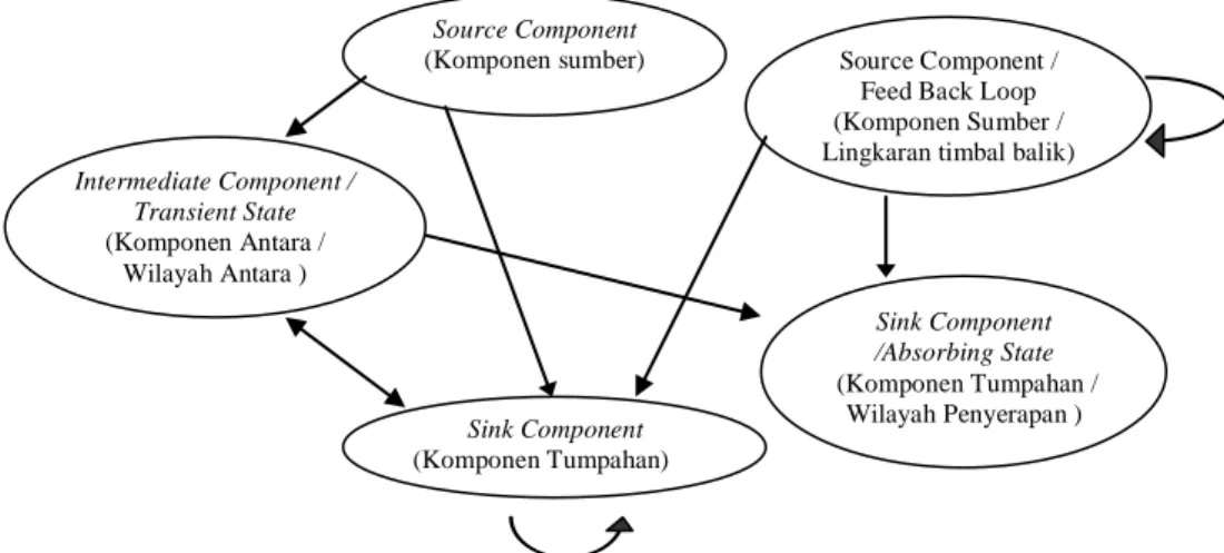 Gambar 1. Struktur jaringan umpan balik pada ANP (Saaty, 2004) 