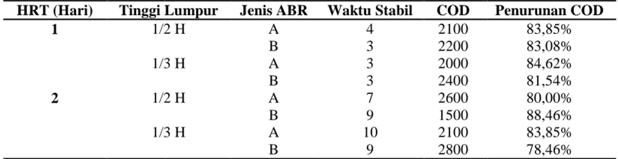 Tabel 2. Pengaruh HRT, tinggi lumpur, dan jenis ABR pada waktu stabil COD lumpur pupuk kompos organik HRT (Hari)  Tinggi Lumpur