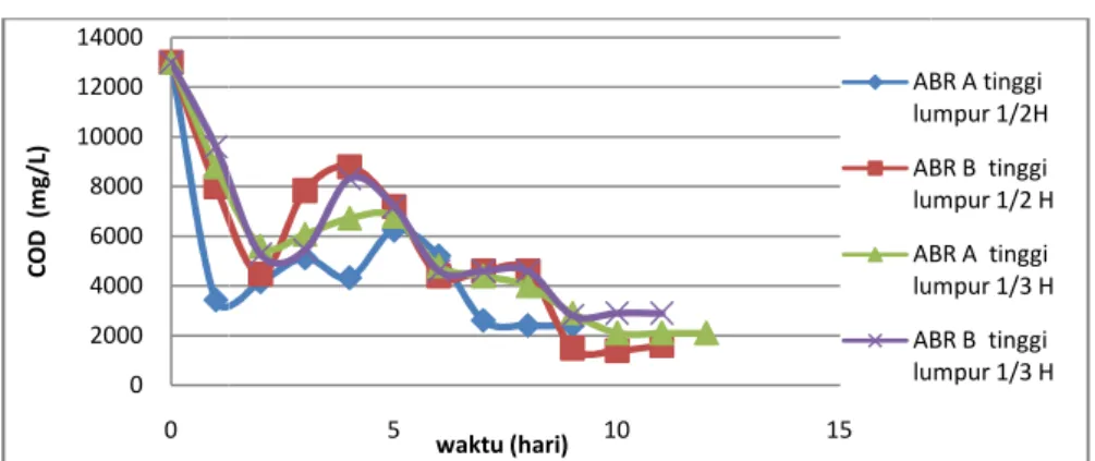 Gambar 5. Penurunan COD pada variabel lumpur pupuk kompos HRT 2 hari Secara  deskriptif  pada  gambar 