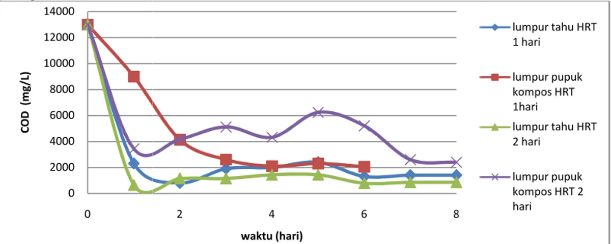 Gambar 6 Penurunan kadar COD hingga waktu stabil pada ABR A Tinggi lumpur 