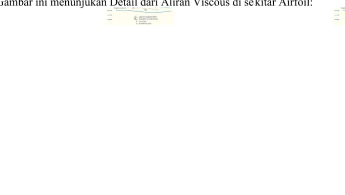 Gambar ini menunjukan Detail dari Aliran Viscous di se kitar Airfoil: