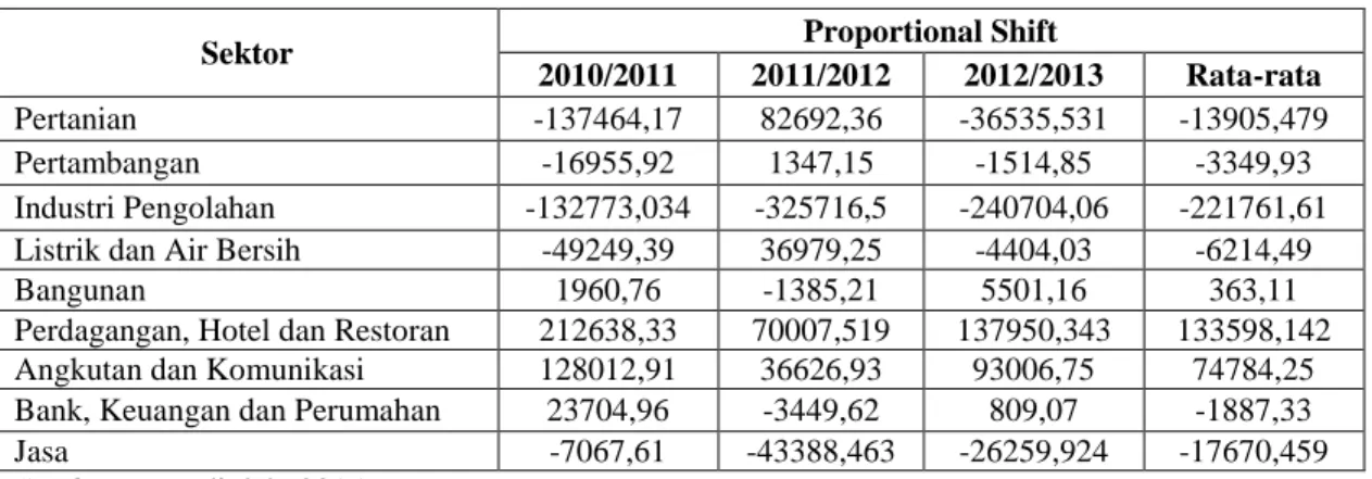 Tabel 2. Perhitungan Propotional Shift (Pj) Kabupaten Sidoarjo tahun 2010-2013  Sektor  Proportional Shift 