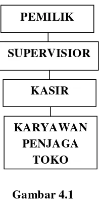 Gambar 4.1 Struktur  organisasi Gajah Mada Swalayan 
