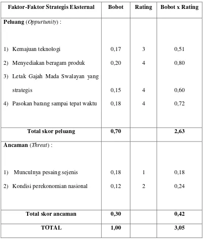 Tabel External Strategic Factor Analisys Summary (EFAS) Gajah Mada 
