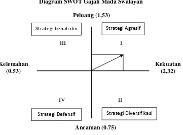 Diagram SWOT Gajah Mada SwalayanGambar 4.2  