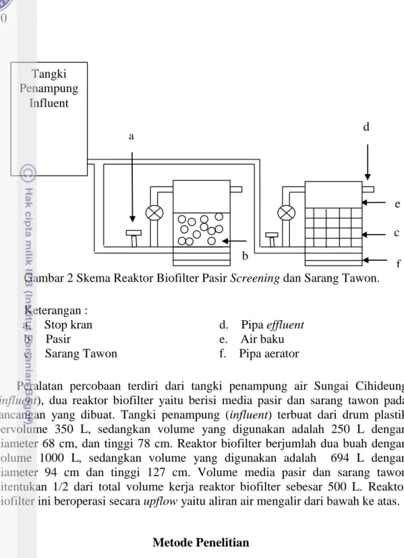 Gambar 2 Skema Reaktor Biofilter Pasir Screening dan Sarang Tawon. 